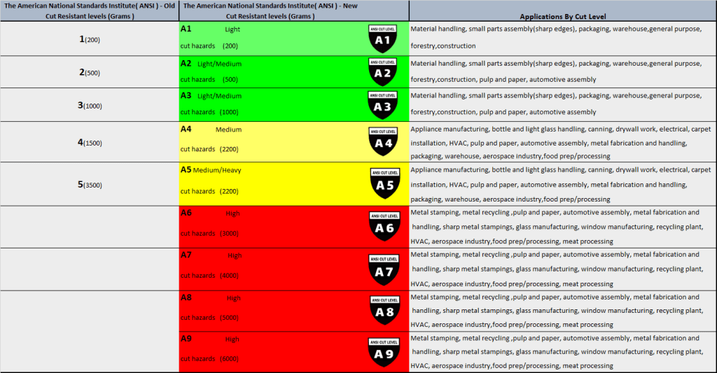 Cut resistant workgloves-level5